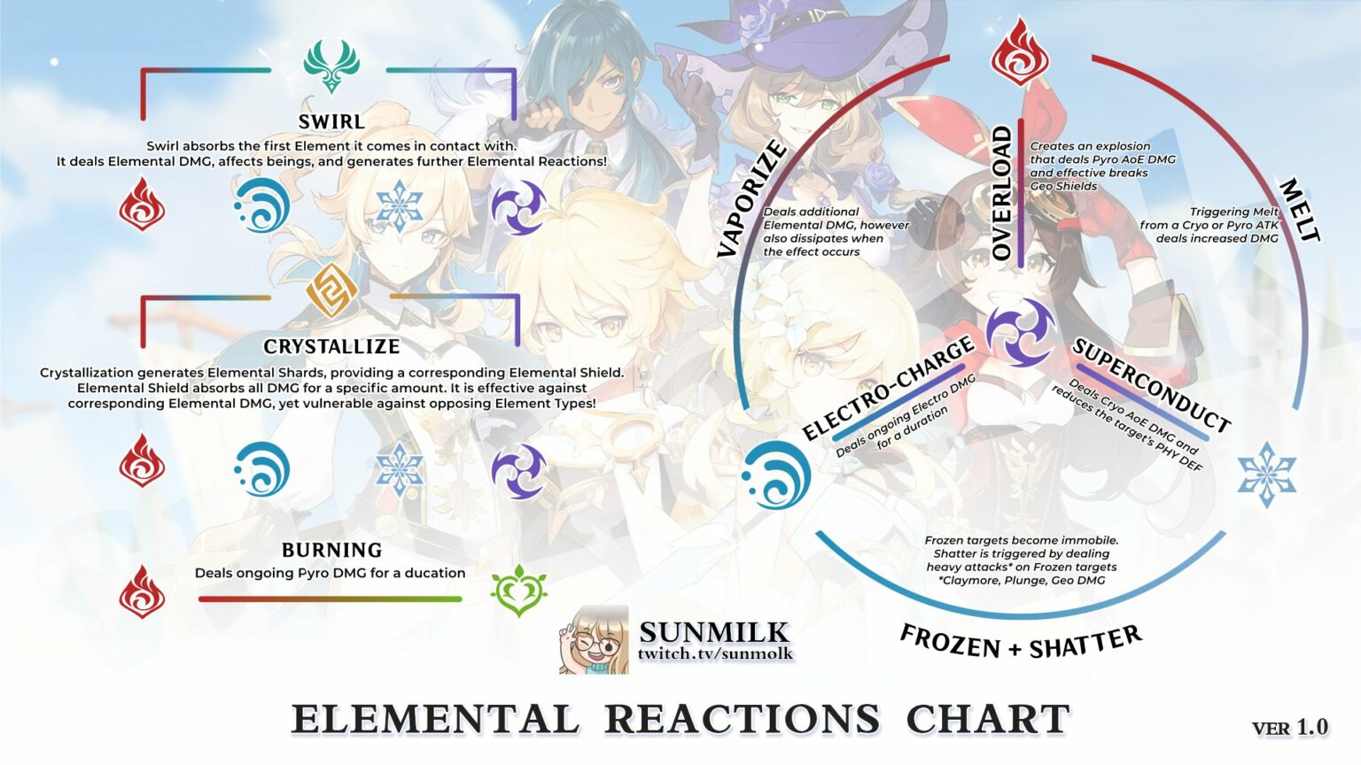 Genshin Impact Elemental Reactions Guide Touch Tap Play 4706