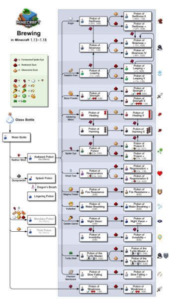 Full Potion Chart for Minecraft Bedrock Edition - Touch, Tap, Play