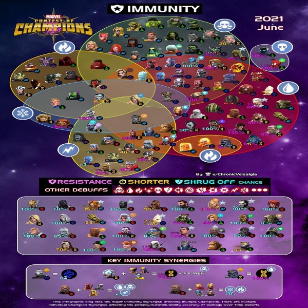 What Is The Immunity List For Marvel Contest Of Champions Touch Tap Play 4464